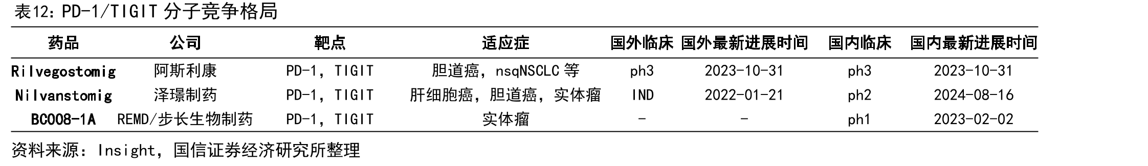 PD-1/TIGIT分子竞争格局