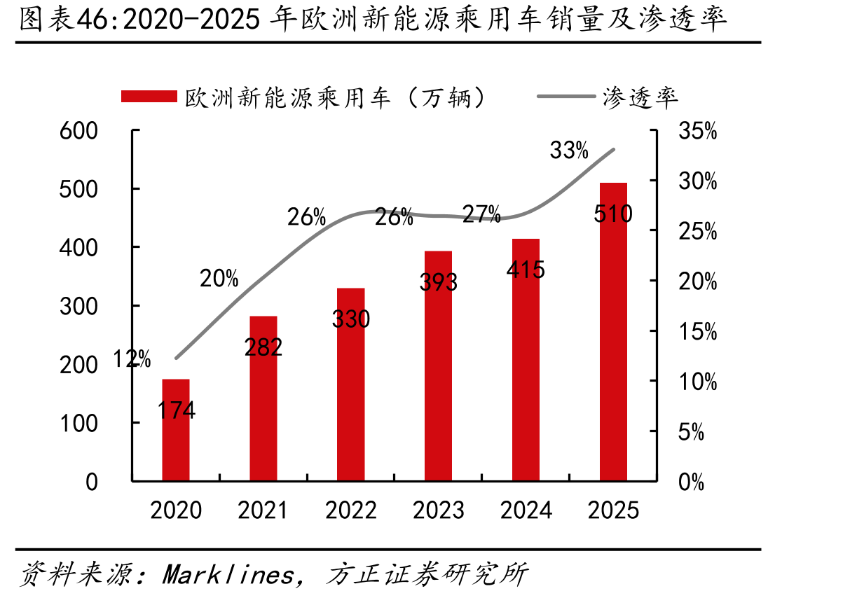 2020-2025年欧洲新能源乘用车销量及渗透率