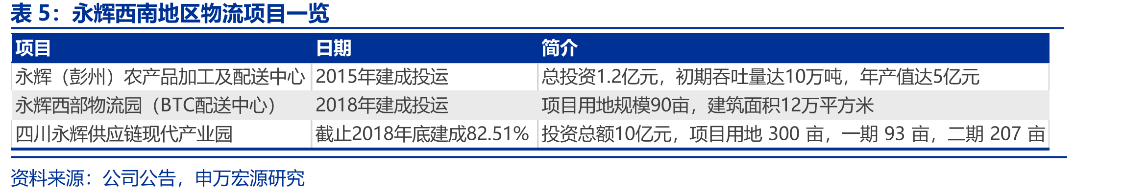 红旗连锁收入构成（按产品）_第2页