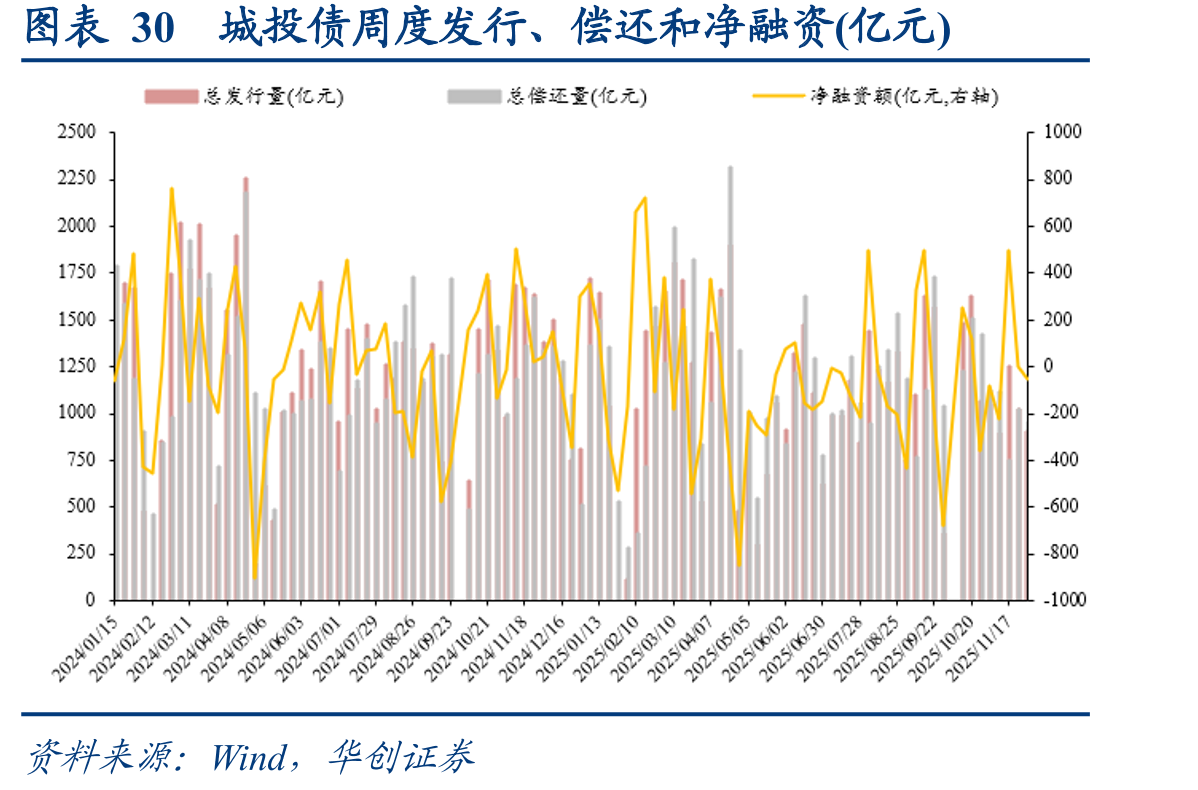 图表30城投债周度发行、偿还和净融资(亿元)