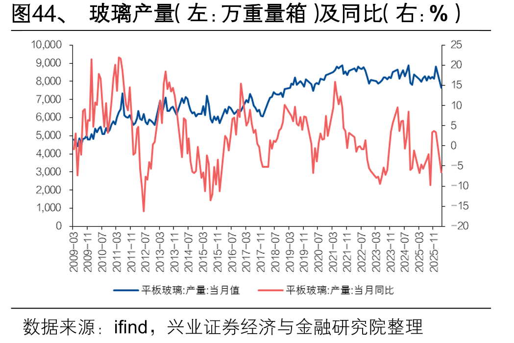万重量箱）及同比（右：%）