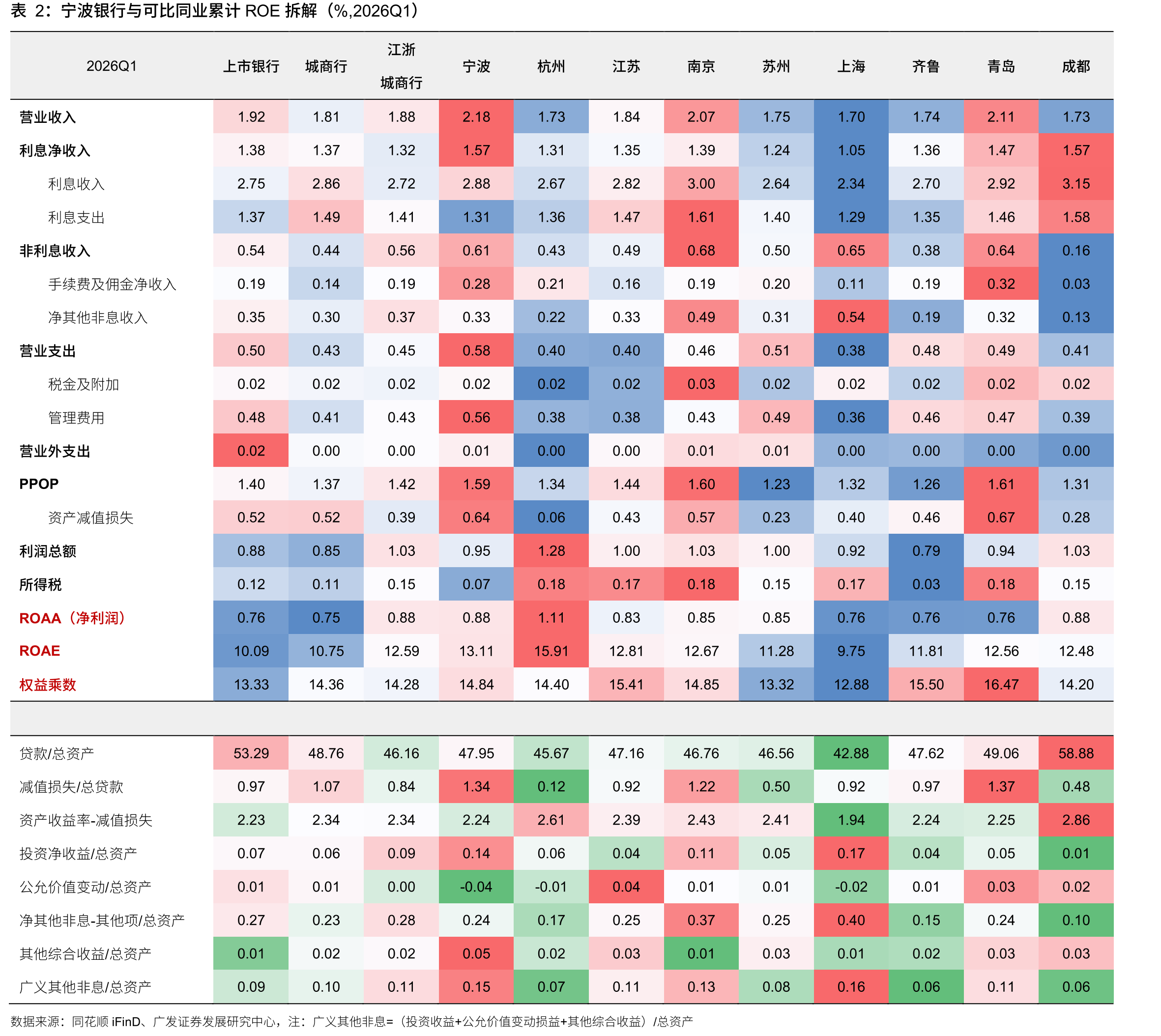 宁波银行与可比同业累计ROE拆解（%,2026Q1）