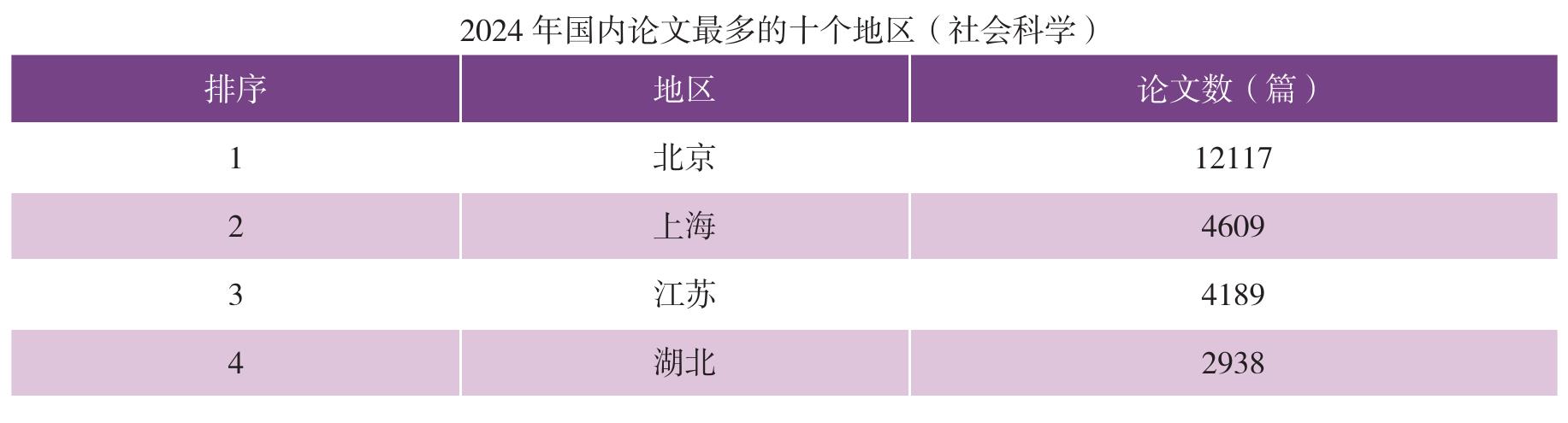 2024 年中国国际论文被引I用篇数较多的高等院校_第3页