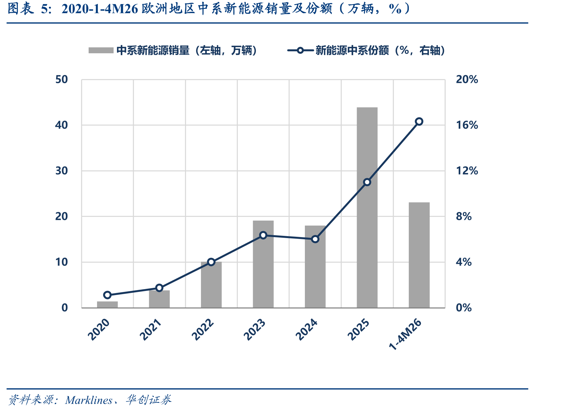 2020-1-4M26欧洲地区中系新能源销量及份额（万辆，%）