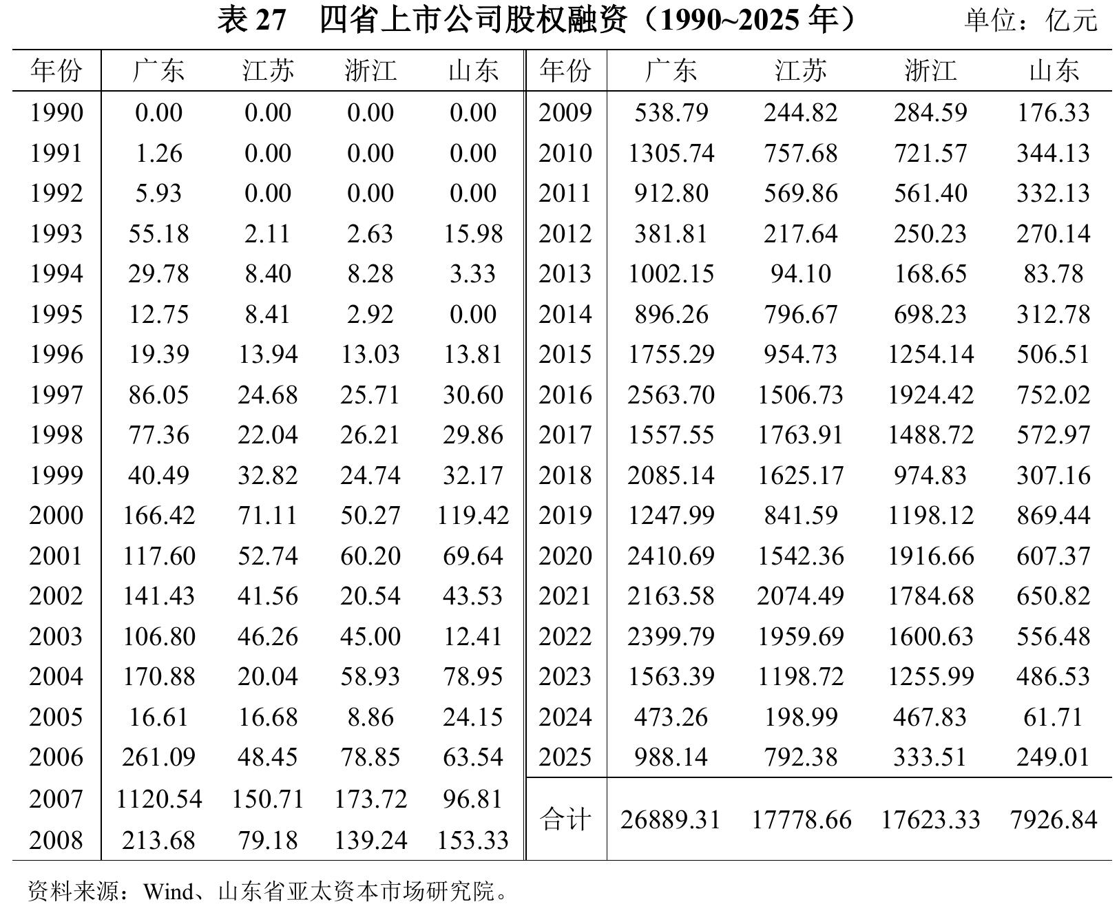 表1A股IPO融资板块分布（2025年)_第5页