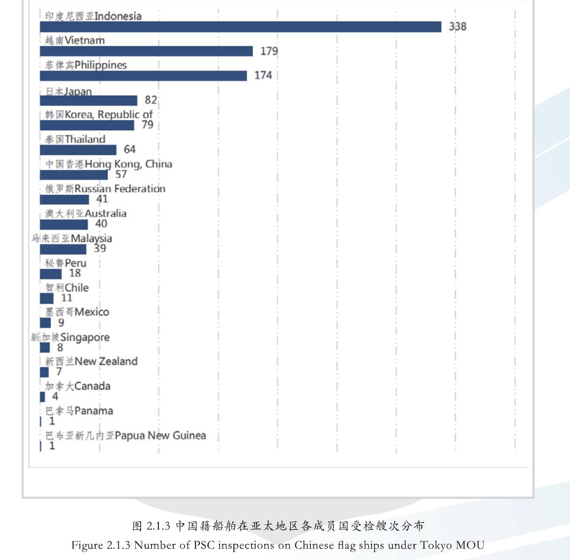 图2.1.3中国籍船舶在亚太地区各成员国受检艘次分布