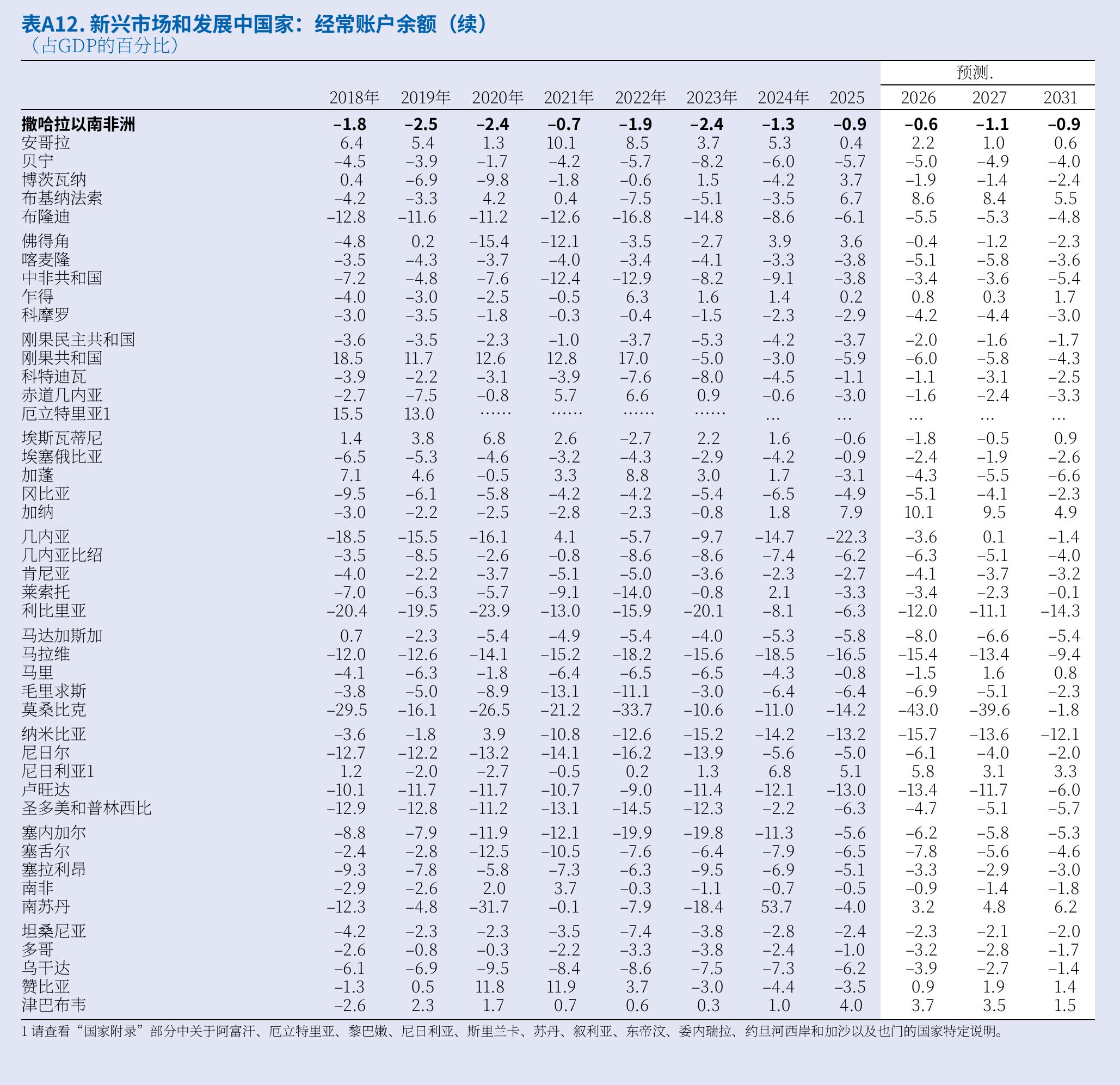表A12.新兴市场和发展中国家：经常账户余额