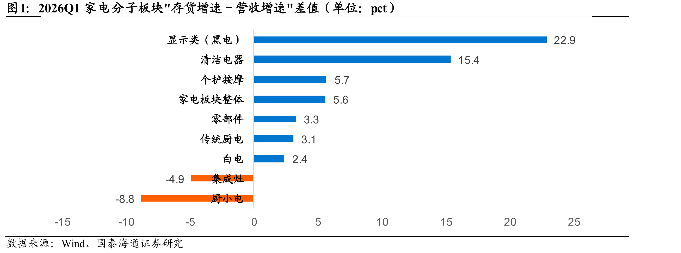 2026Q1家电分子板块"存货增速－营收增速"差值（单位：pct）