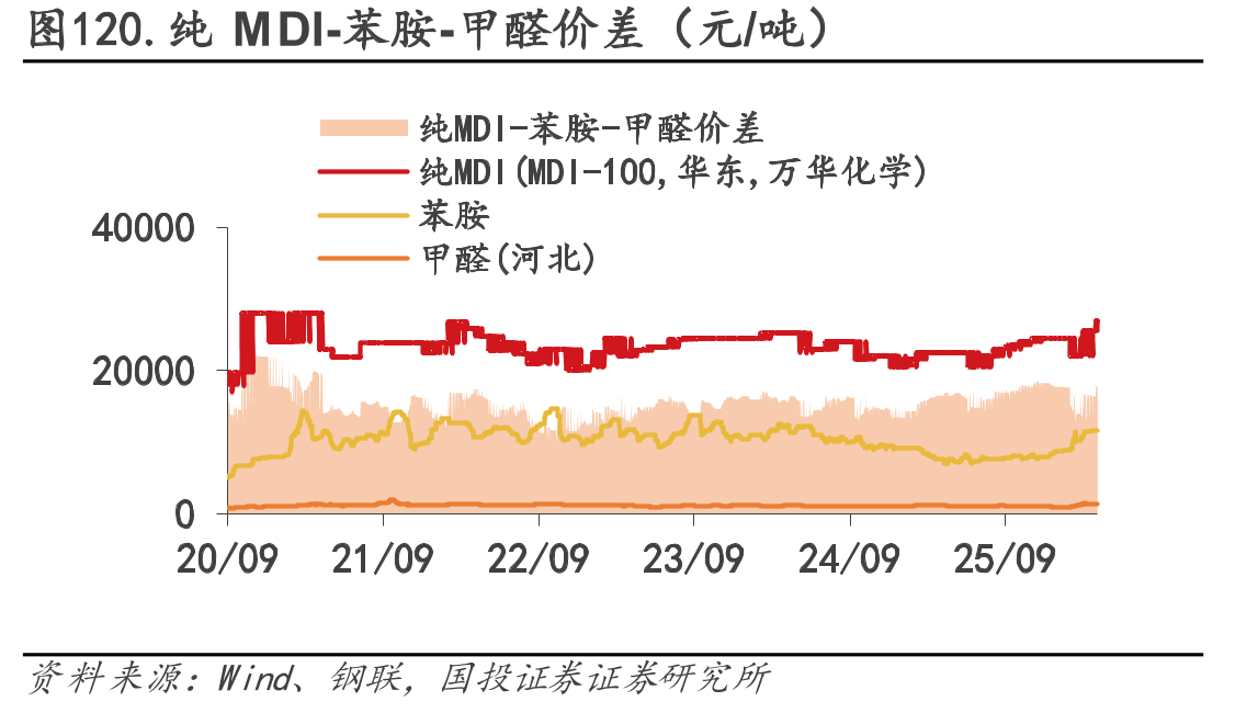 图120.纯MDI-苯胺-甲醛价差（元/吨）