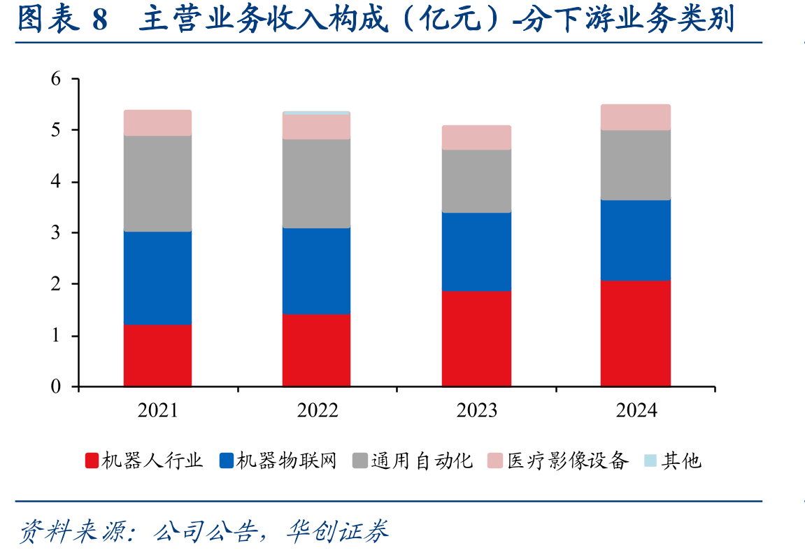 图表28全球人形机器人无框力矩电机市场空间预测（亿元）_第2页