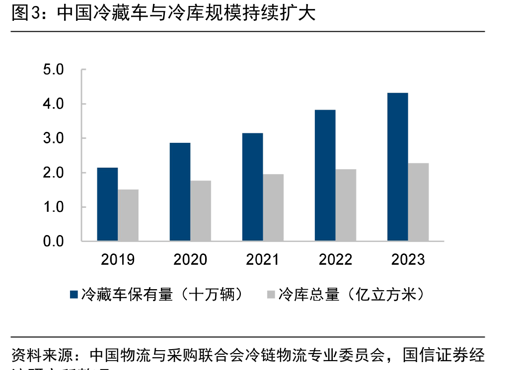 中国冷藏车与冷库规模持续扩大