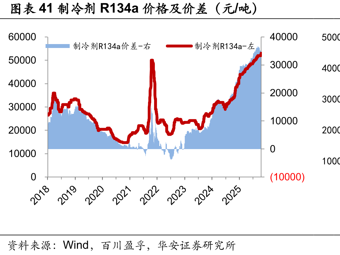 图表41制冷剂R134a价格及价差（元/吨）