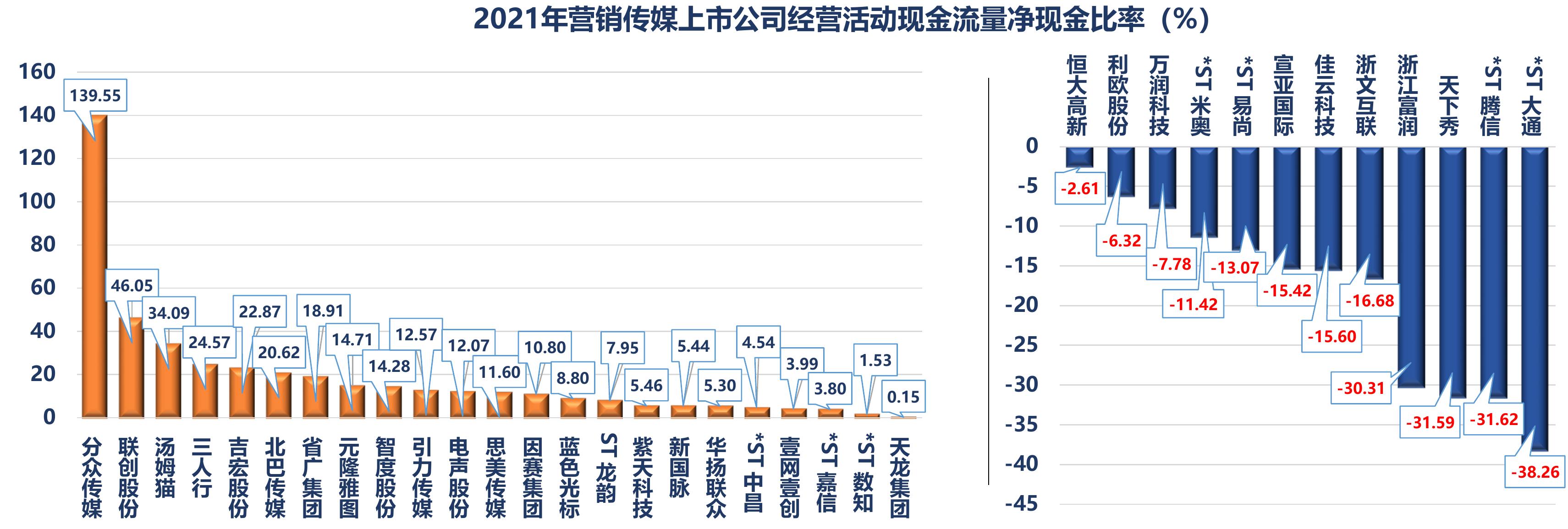 营销传媒上市公司在运营能力维度优势明显，在价值规模、盈利能力和市场表现维度稍显不足，成长能力维度_第2页