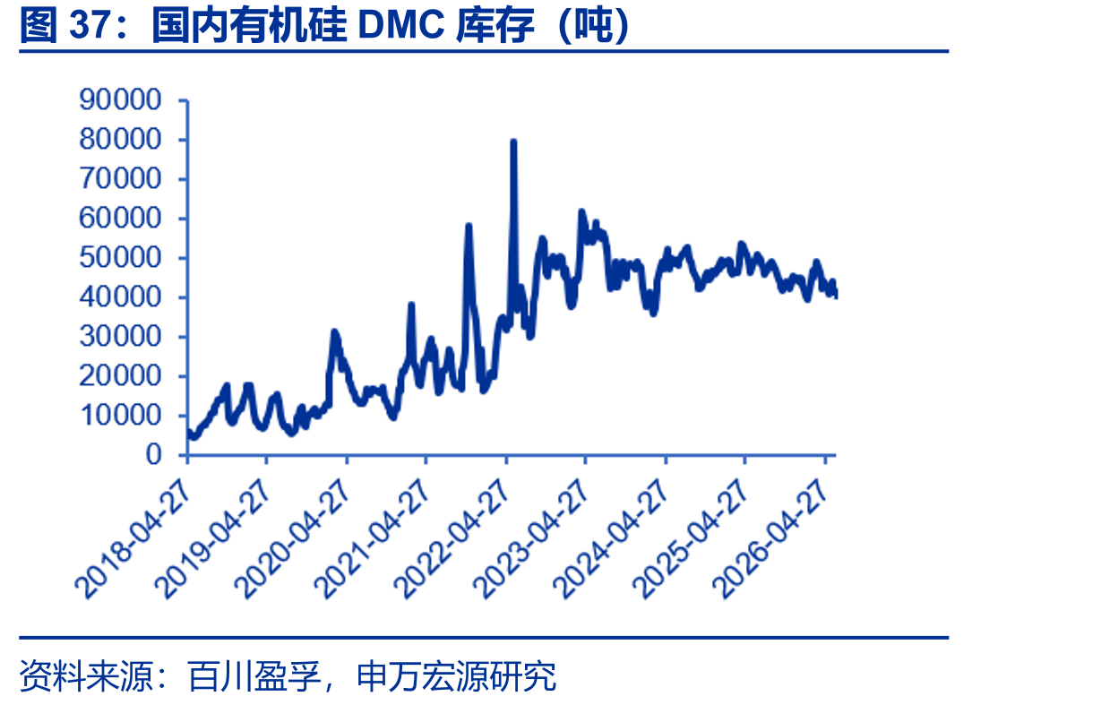 国内有机硅DMC库存（吨）