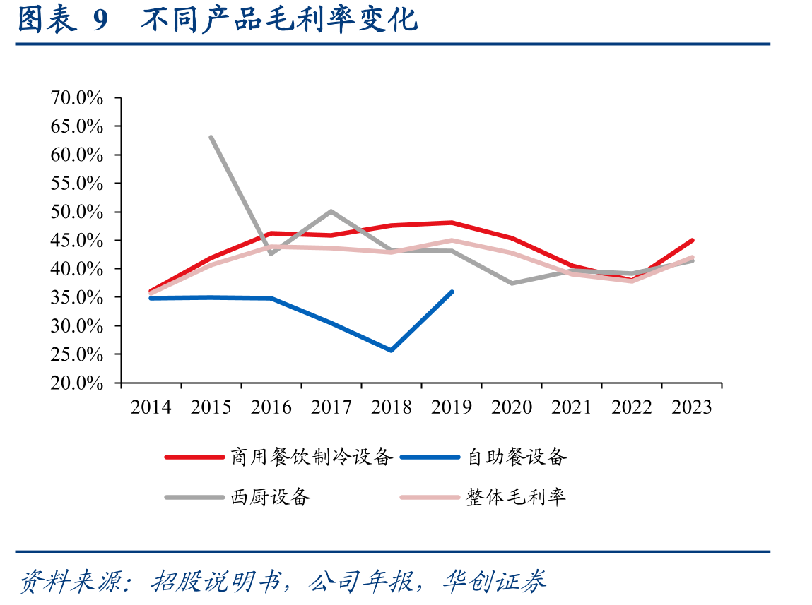 图表17全球制冰机市场规模（十亿美元）_第2页