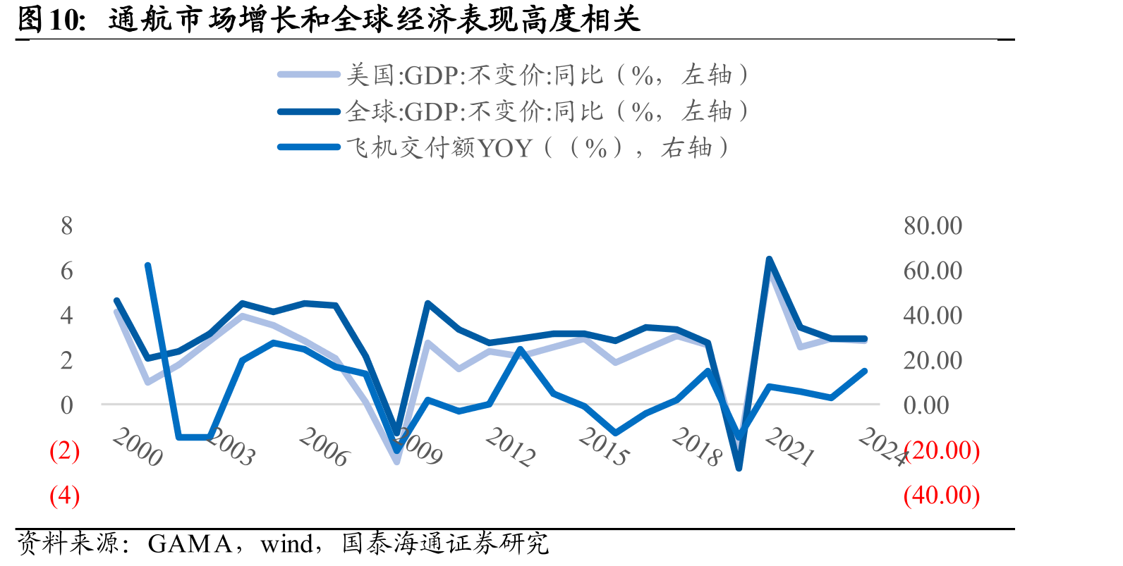 通航市场增长和全球经济表现高度相关
