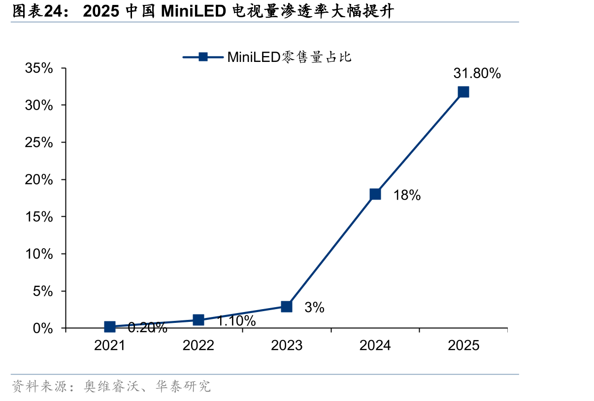 2025中国MiniLED电视量渗透率大幅提升