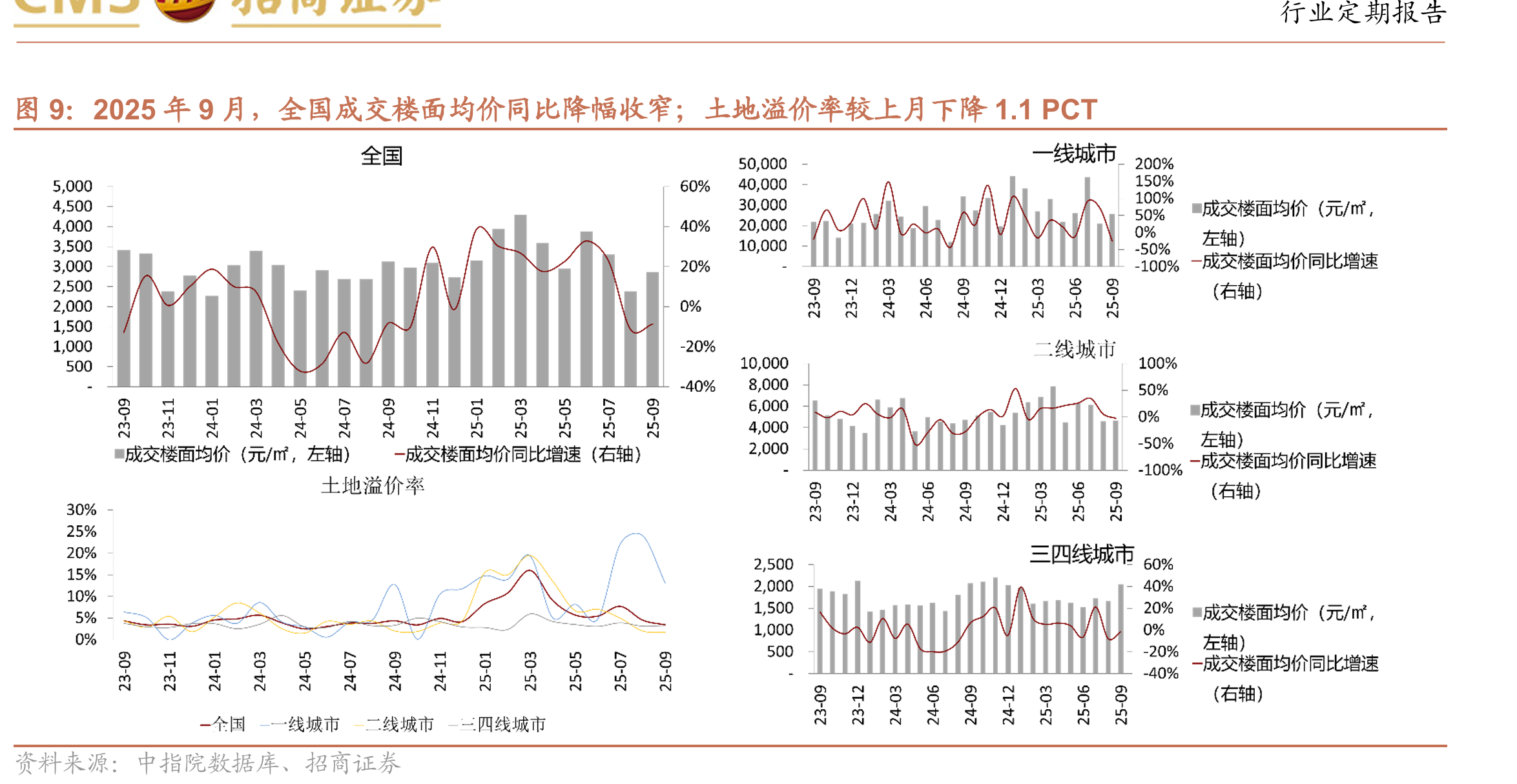 截至2025年9月，12个样本城市平均带看人数环比在8月+2.8%的基础上转负至-3.3%，同比增幅较8月_第3页