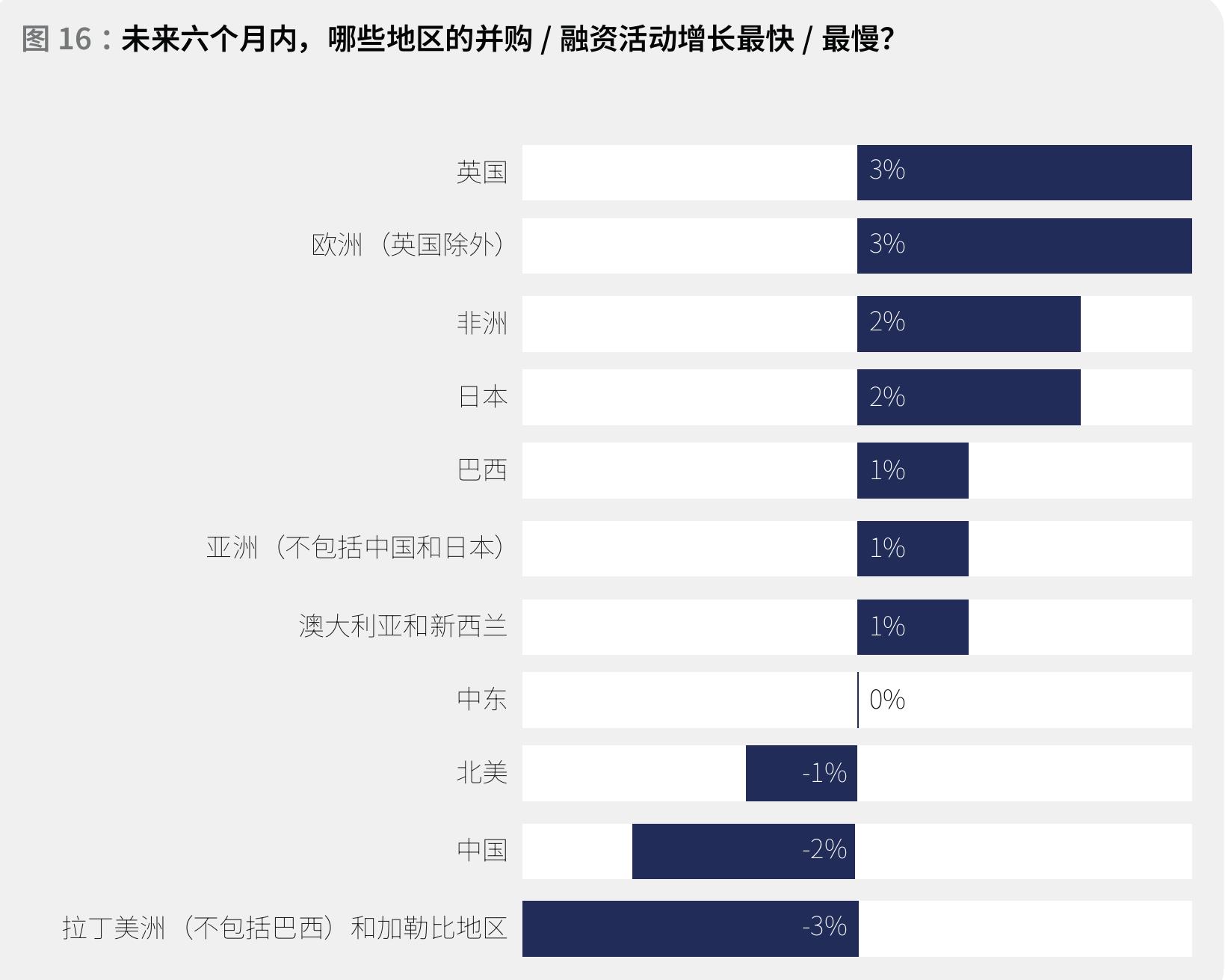 图6：贵机构在未来12至18个月内最有可能参与哪些交易？（选择前3名）_第4页