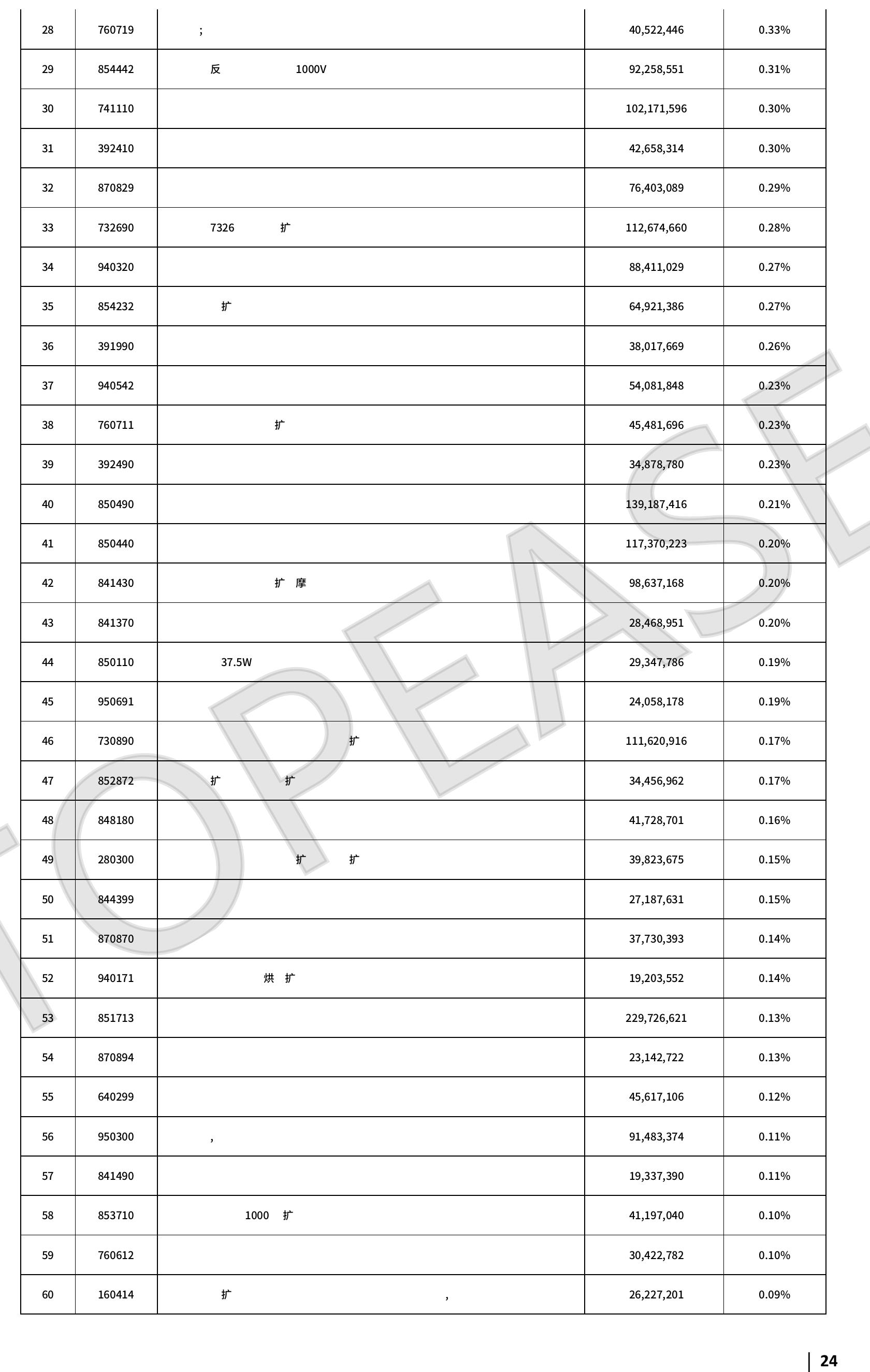 中国对泰国进出口总额■中国对泰国出口交易额口中国对泰国进口交易额_第4页
