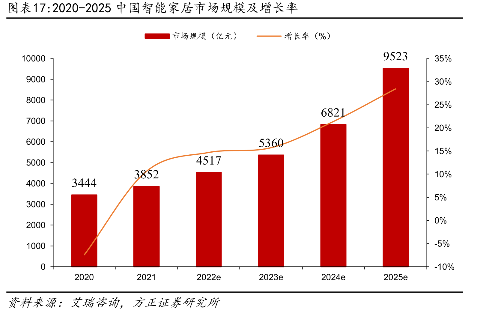 2020-2025中国智能家居市场规模及增长率