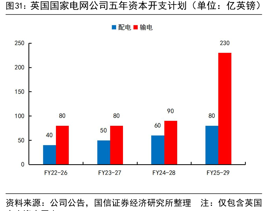 英国国家电网公司五年资本开支计划（单位：亿英镑）