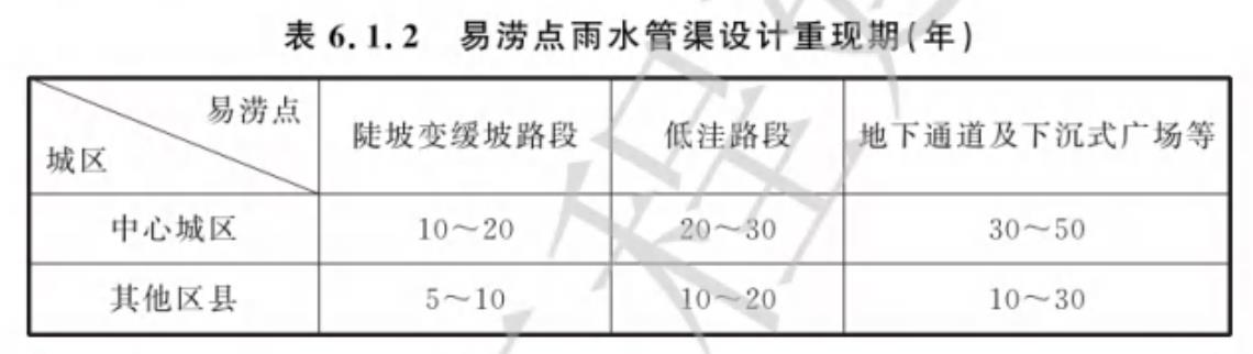 表6.1.2 易涝点雨水管渠设计重现期（年）