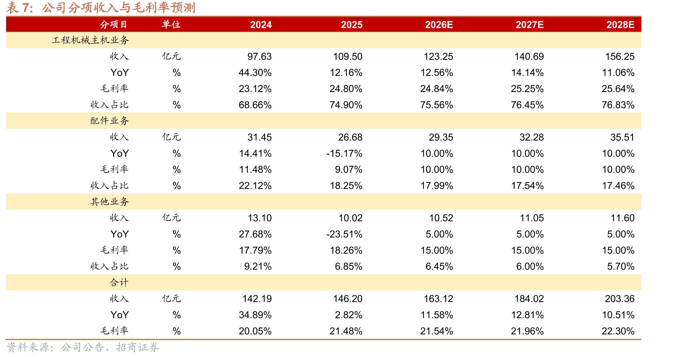 2019-2024年全球露天矿矿机分品类出货_第3页