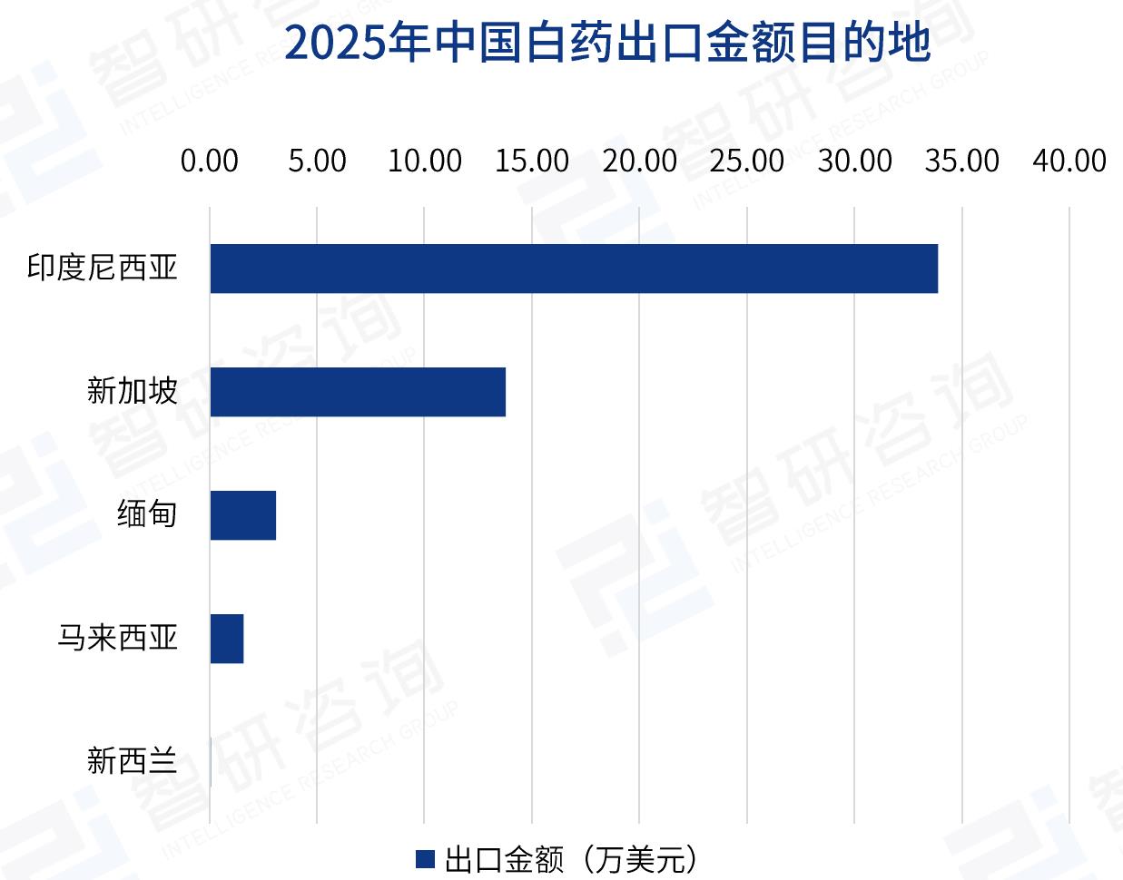 2025年中国白药出口金额目的地