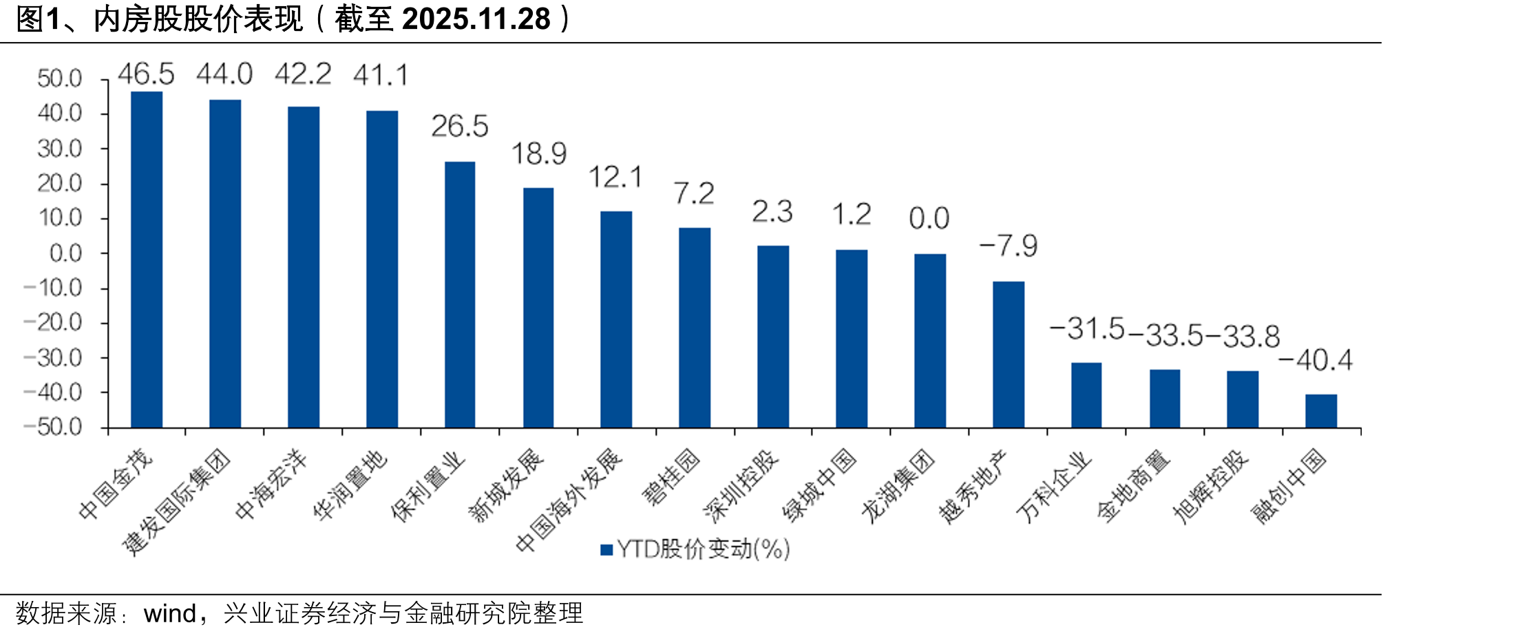 图1、内房股股价表现（截至2025.11.28）