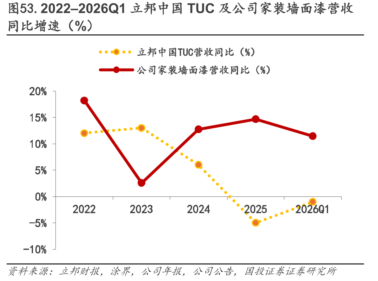 图53.2022–2026Q1立邦中国TUC及公司家装墙面漆营收
