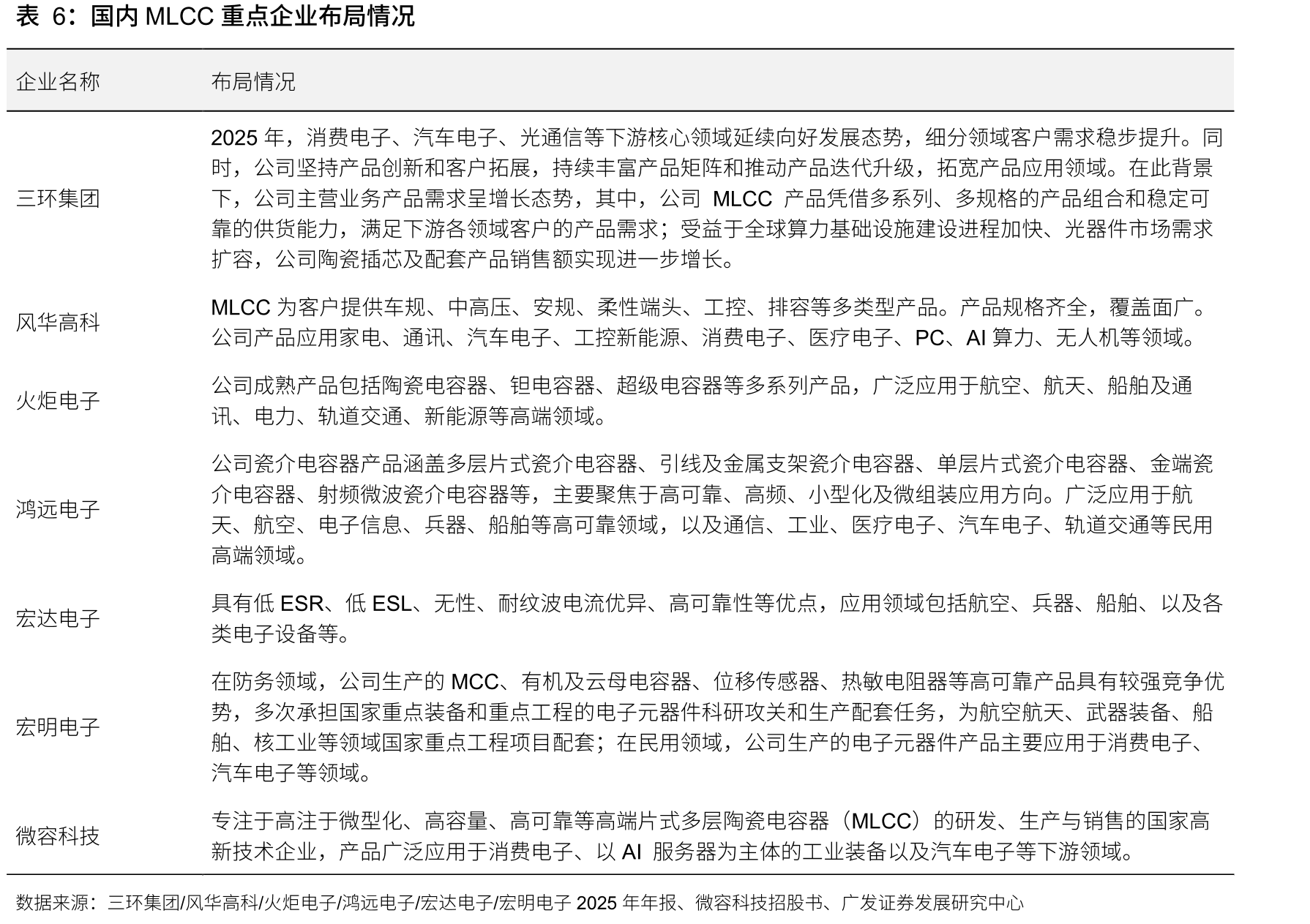 国内MLCC重点企业布局情况
