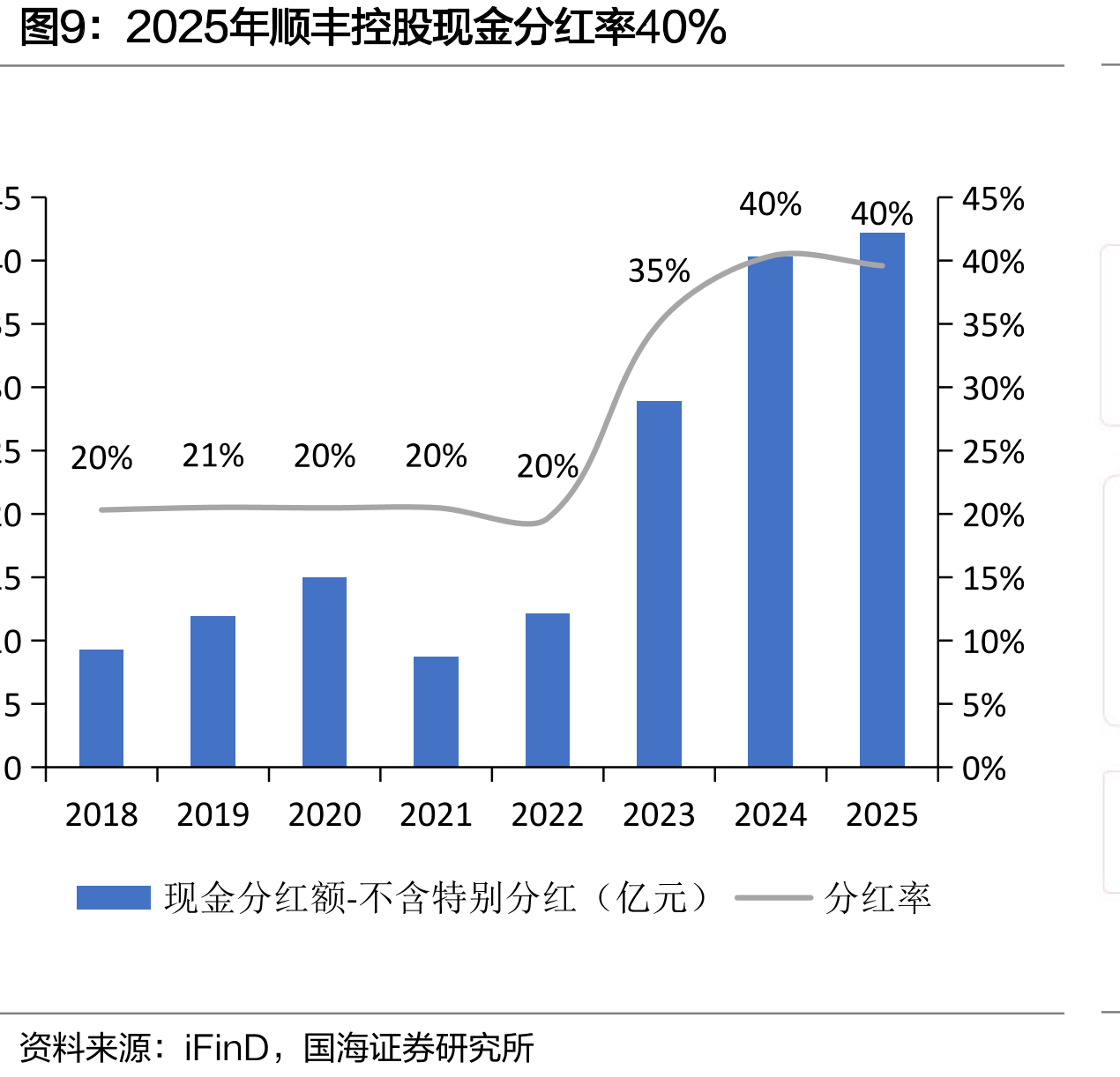 2025年顺丰控股现金分红率40%
