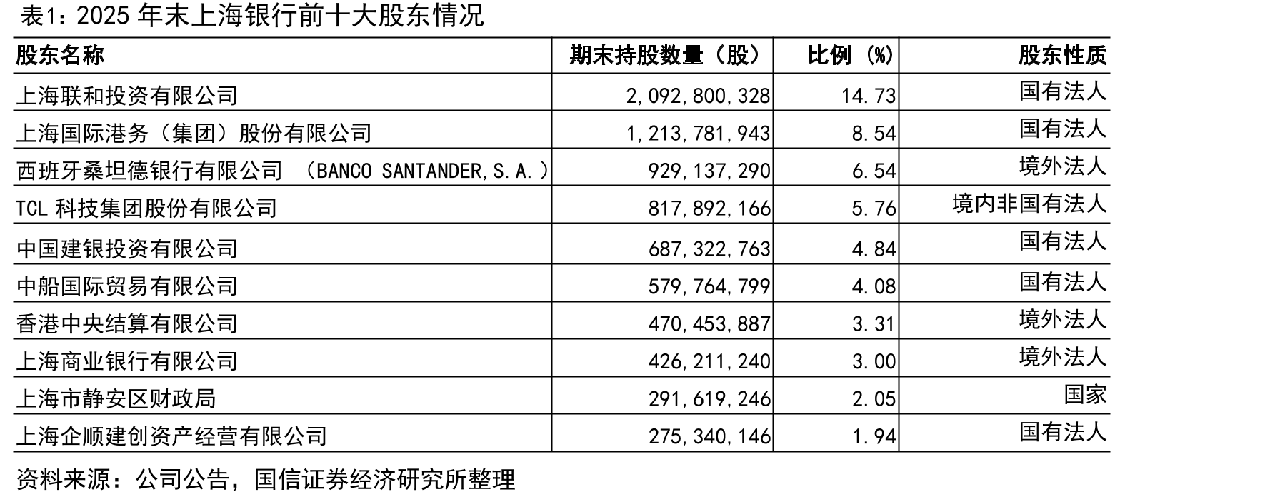 2025年末上海银行前十大股东情况