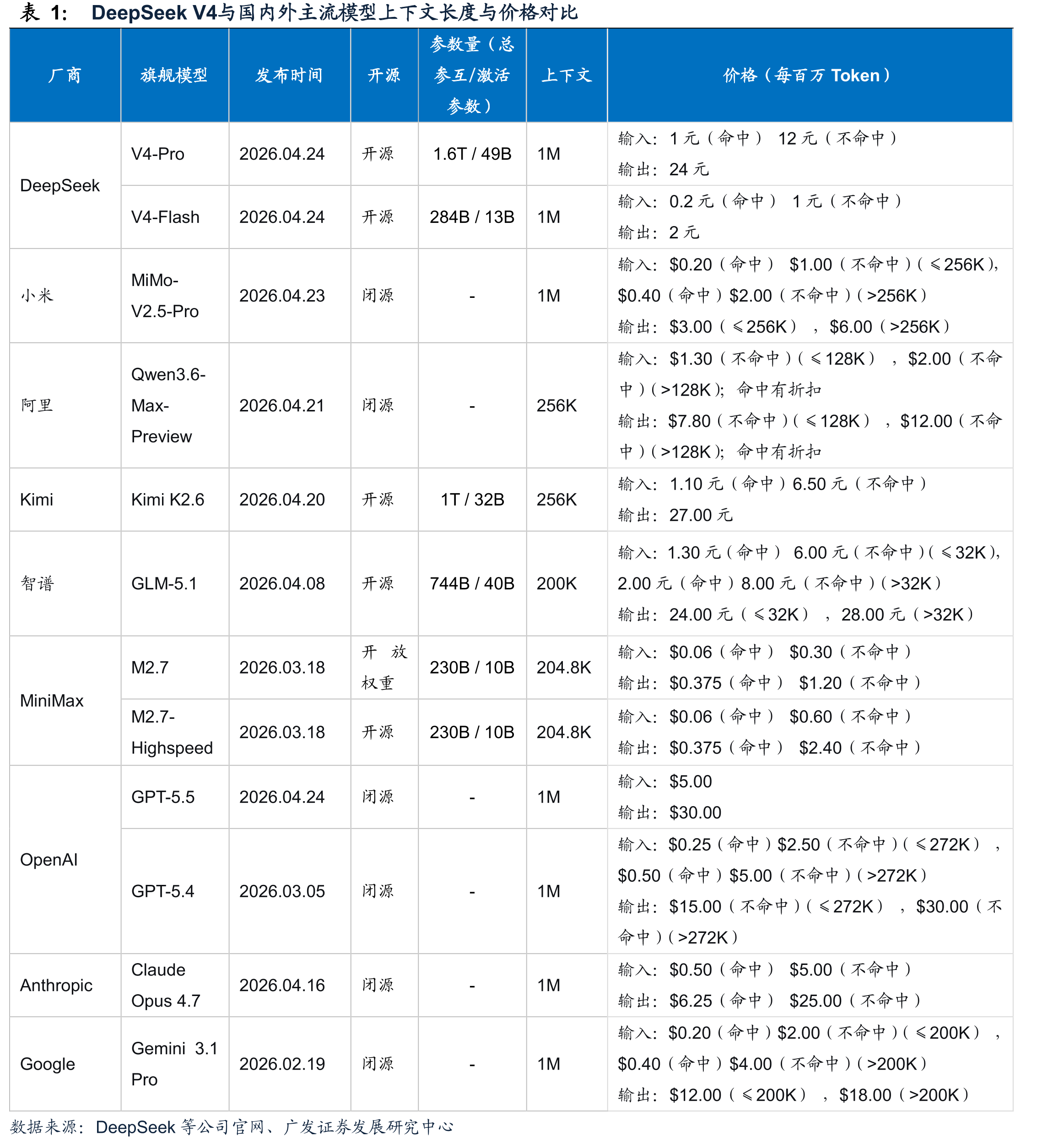 DeepSeekV4与国内外主流模型上下文长度与价格对比