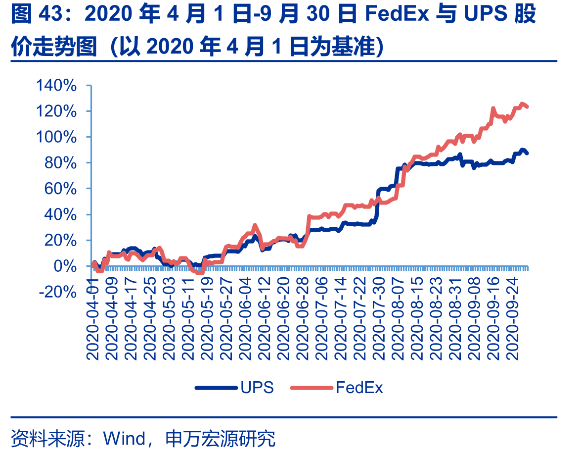 2020年4月1日-9月30日FedEx与UPS股