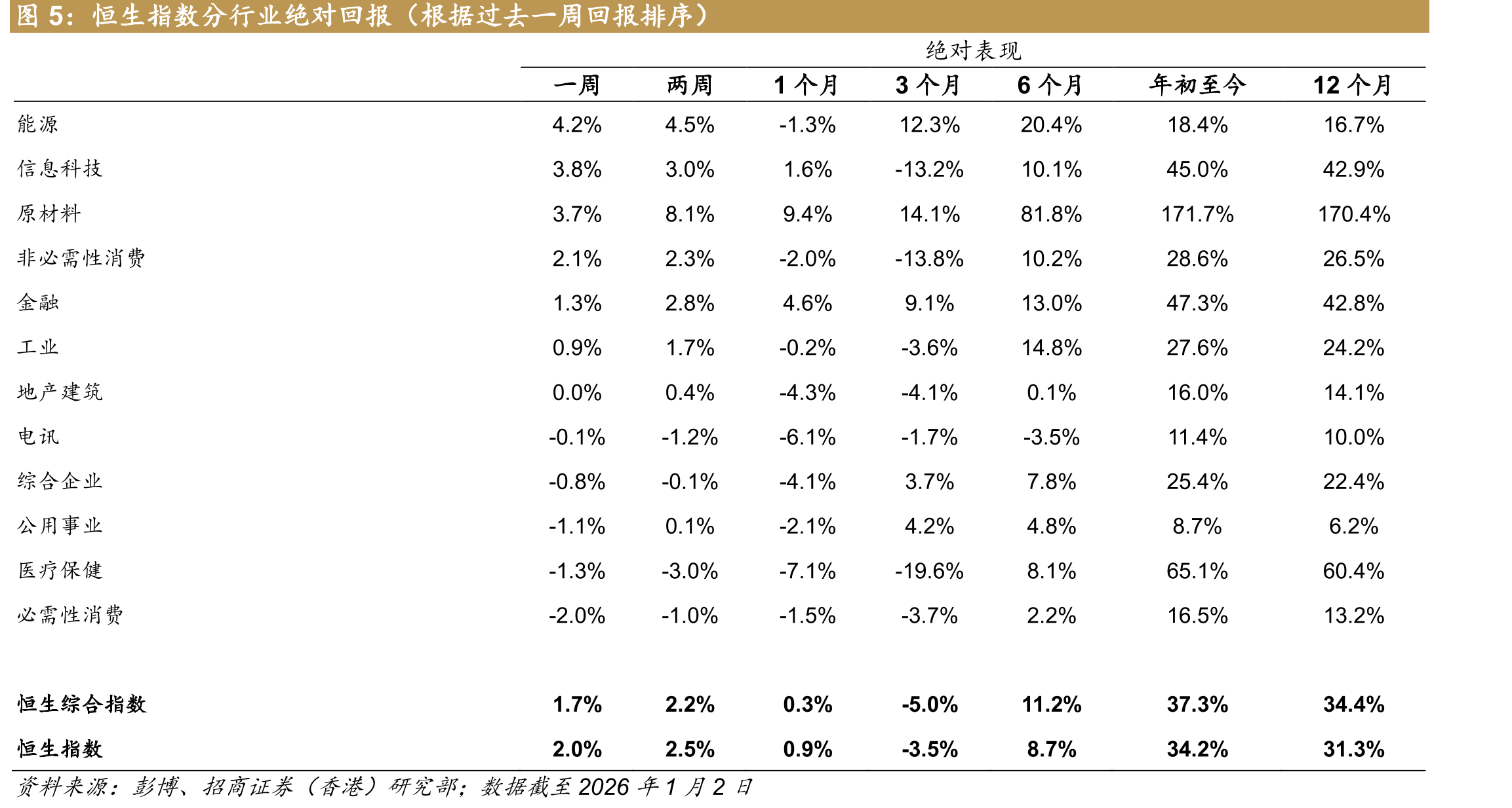 恒生指数分行业绝对回报（根据过去一周回报排序）