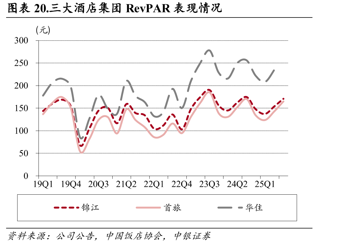 图表20.三大酒店集团RevPAR表现情况