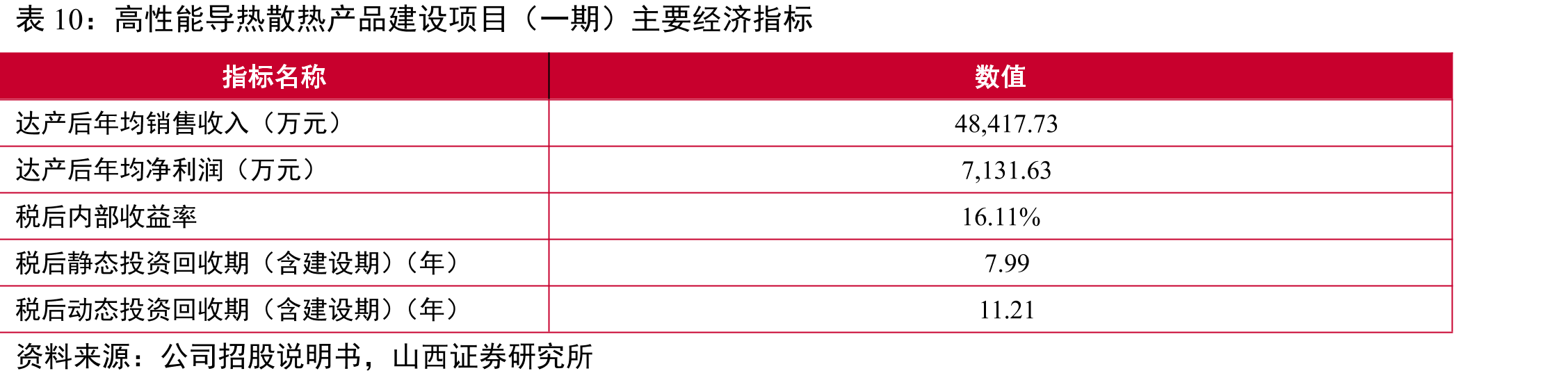 高性能导热散热产品建设项目（一期）主要经济指标