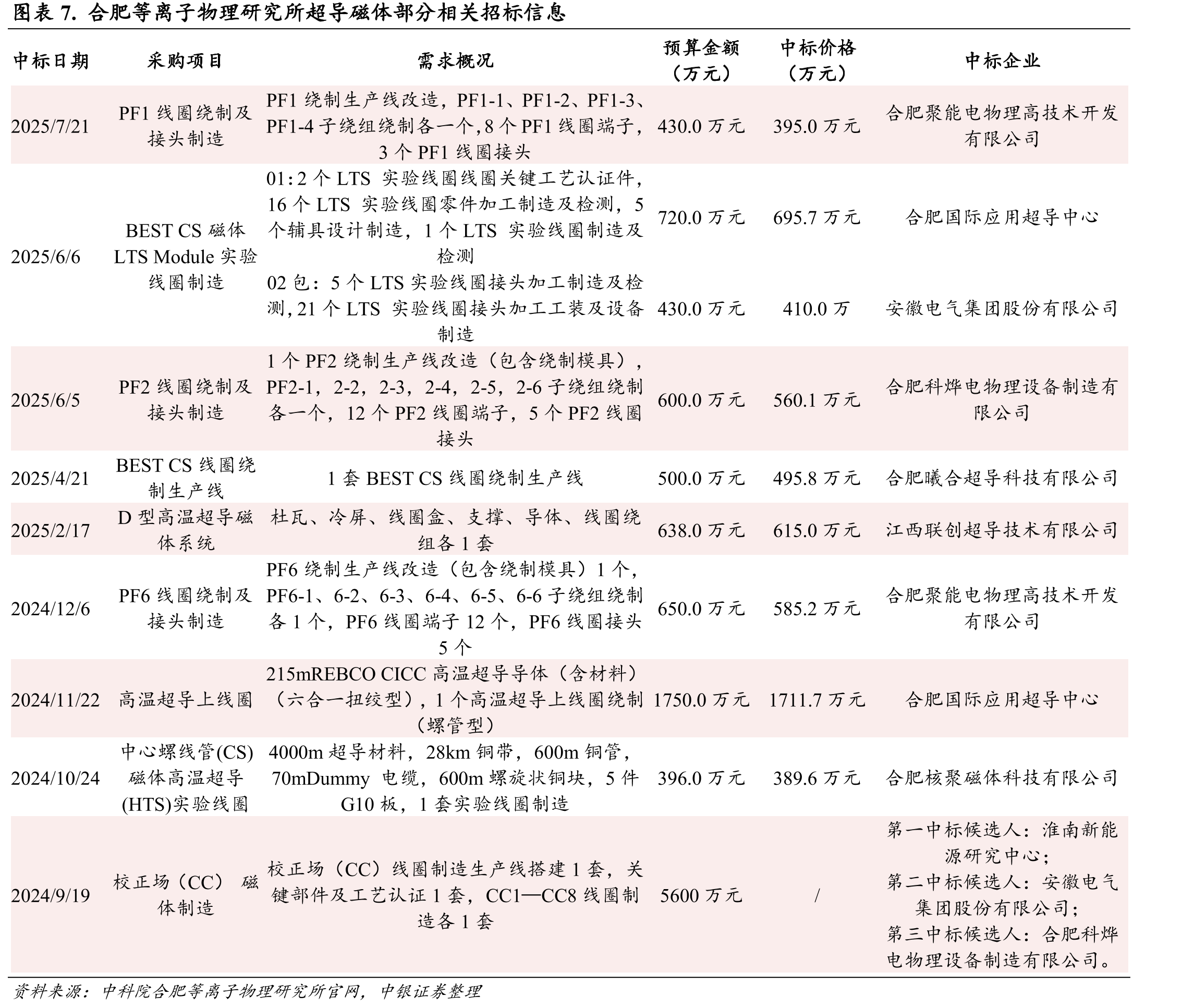 图表17.低温超导材料和高温超导材料特性对比的分类_第5页