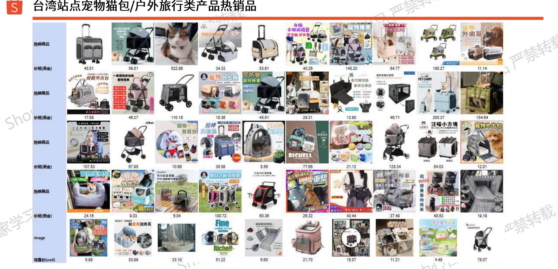 Shopee宠物类型单量分布泰国和台湾站点的主要猫类产品消耗地区_第5页