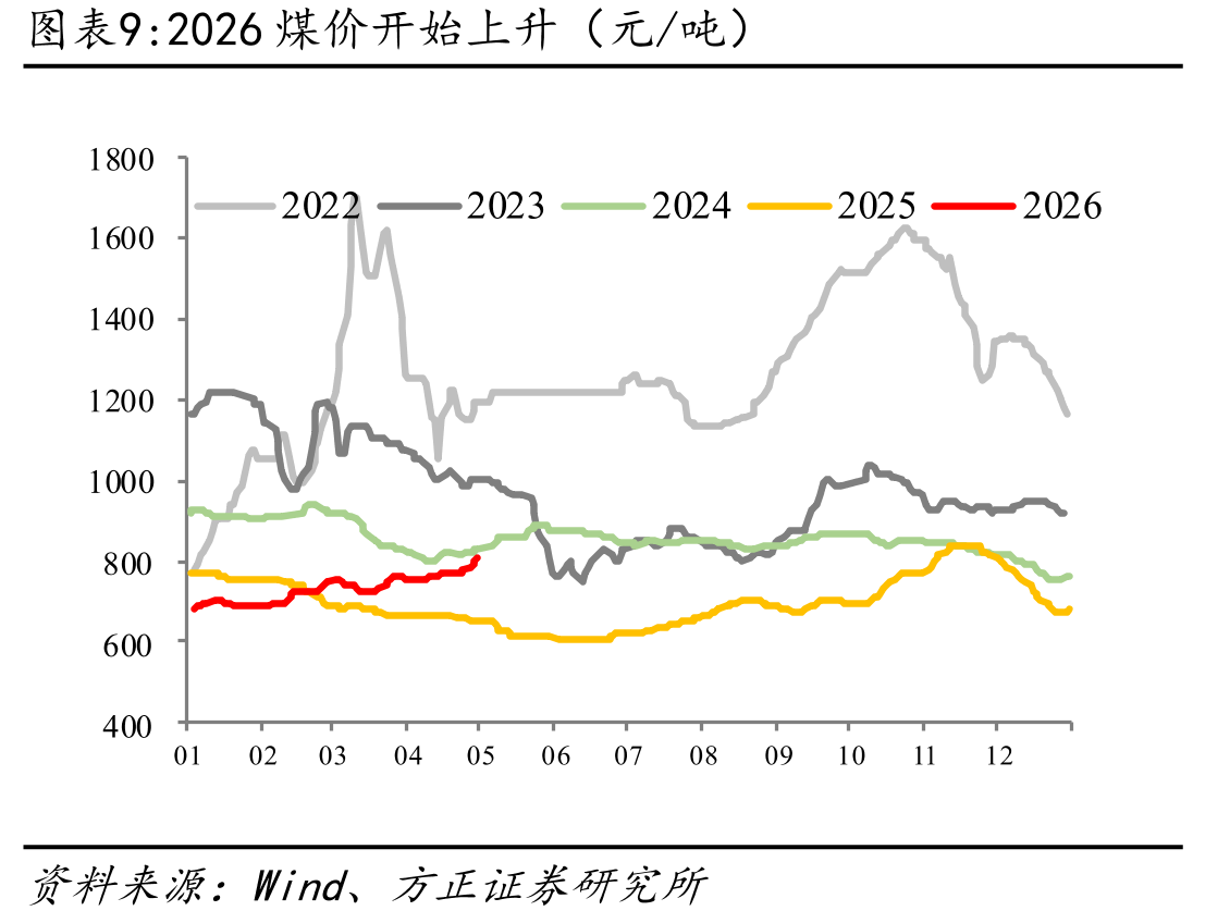 电力耗煤量趋势（万吨）_第4页