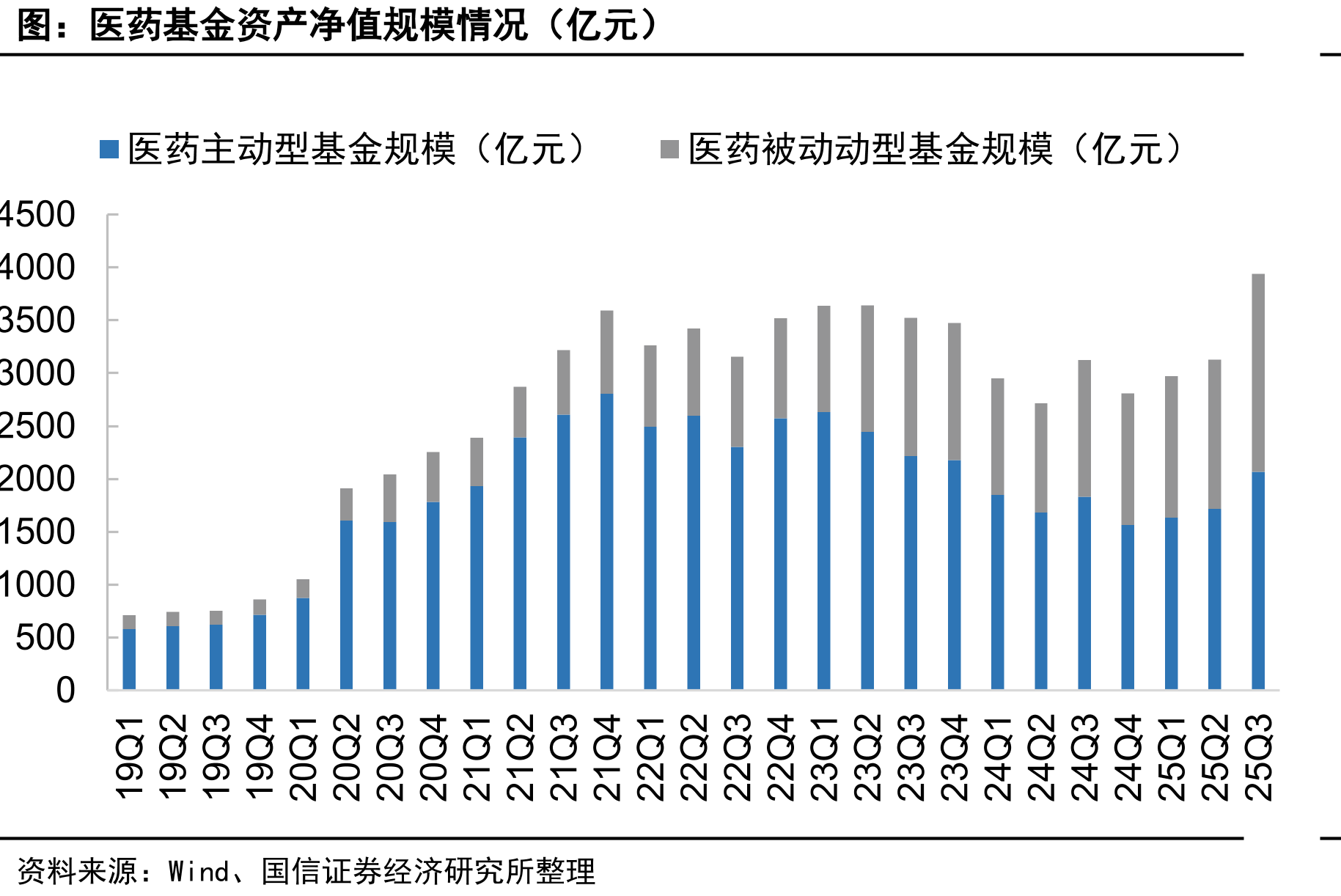医药基金资产净值规模情况（亿元）