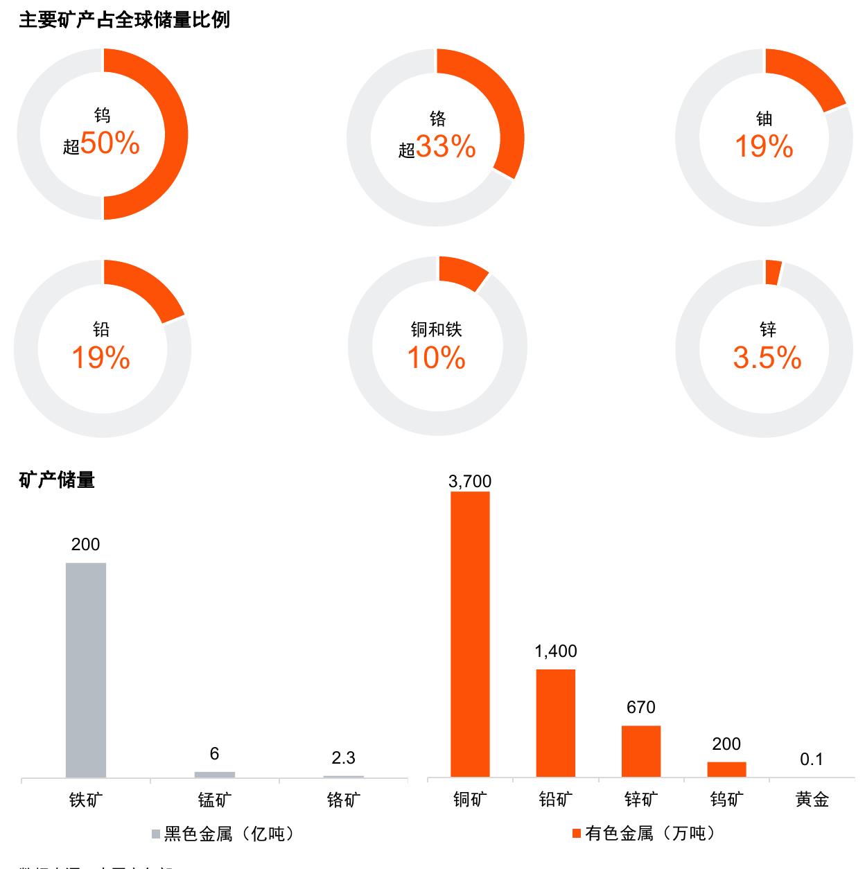 主要矿产占全球储量比例