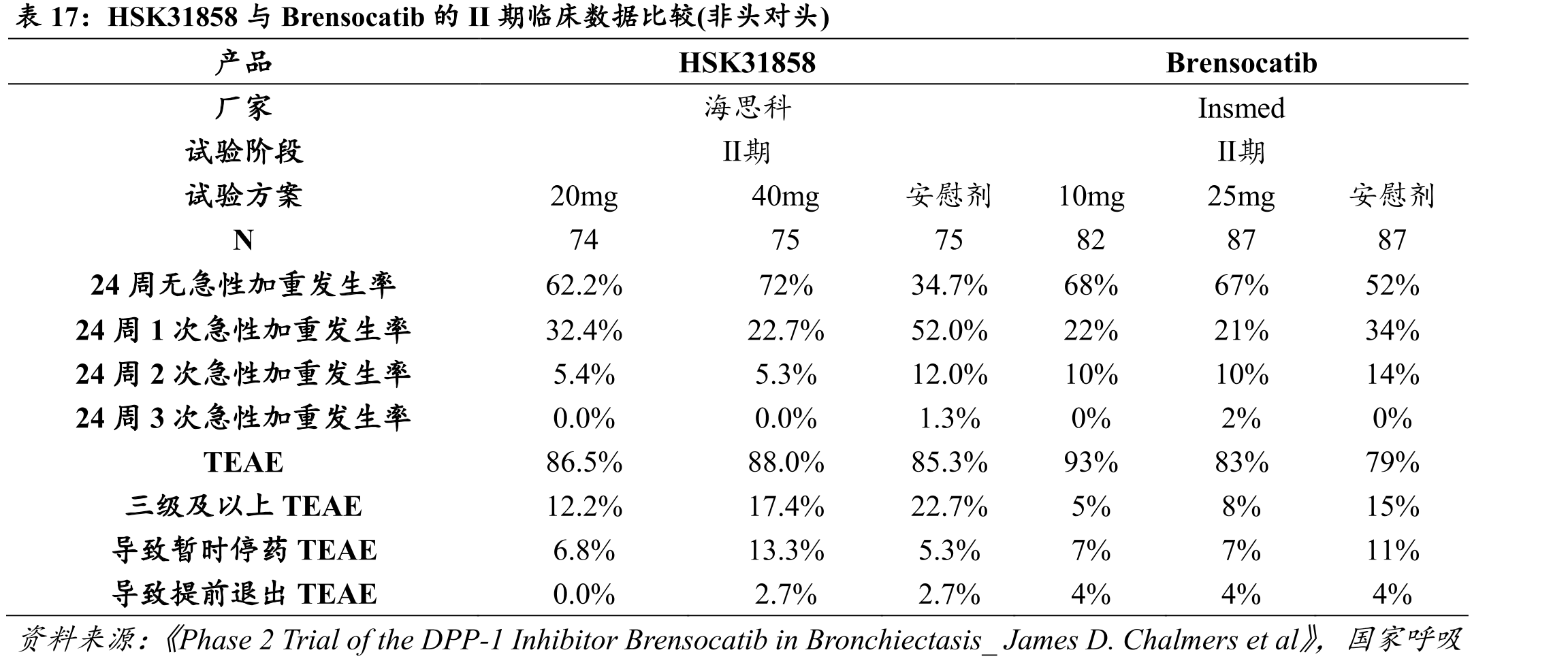 HSK31858与Brensocatib的II期临床数据比较(非头对头)