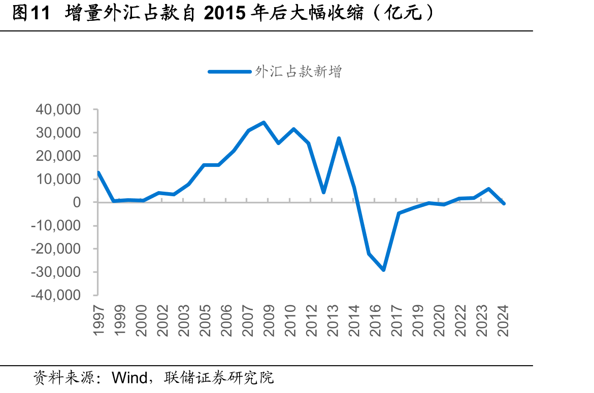 图11增量外汇占款自2015年后大幅收缩（亿元）