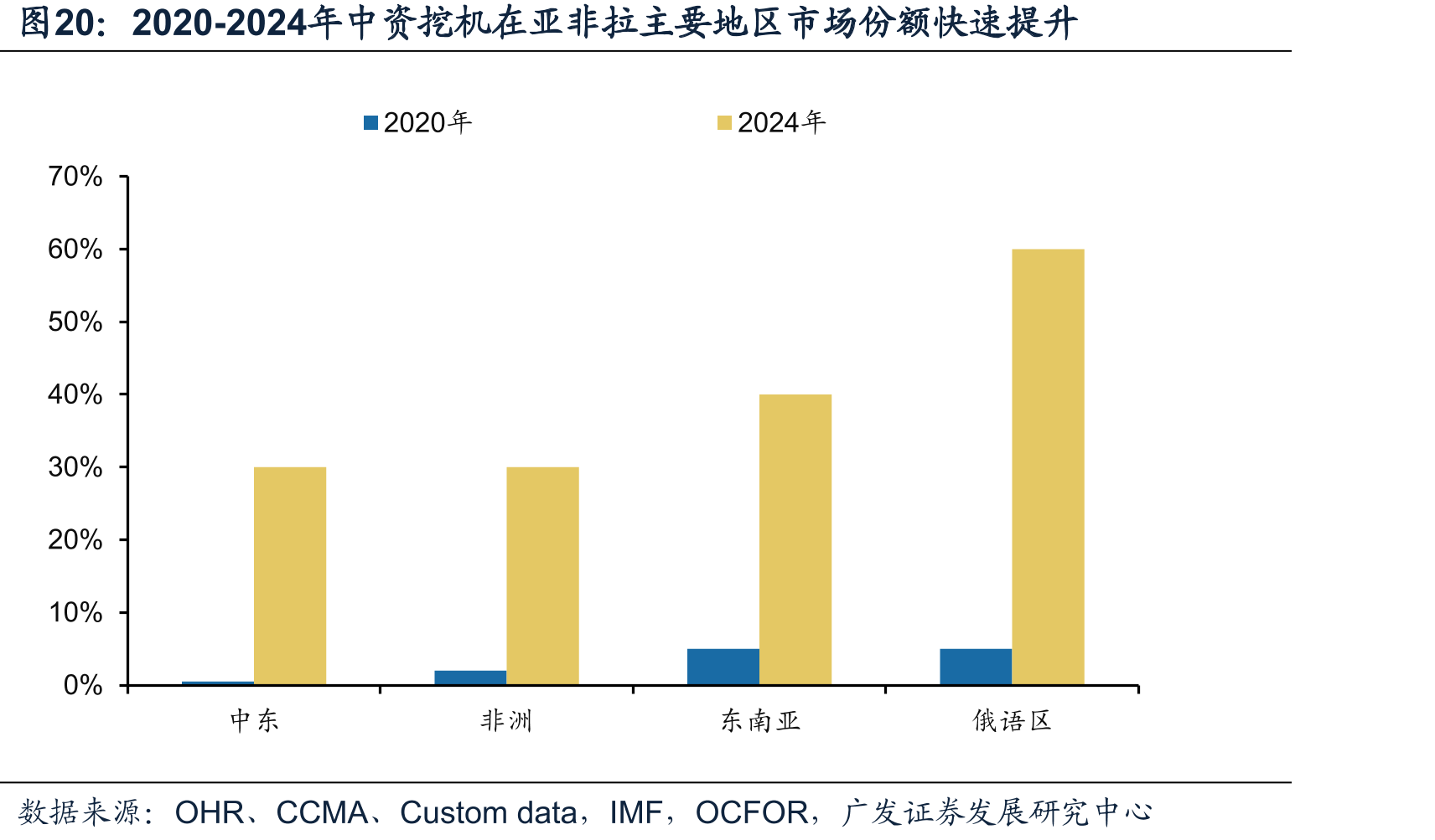 2020-2024年中资挖机在亚非拉主要地区市场份额快速提升