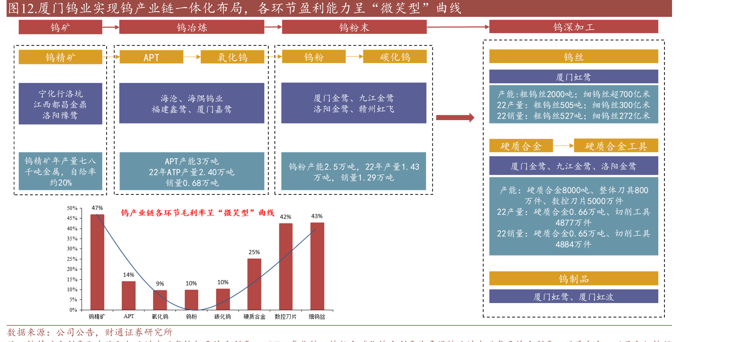 图12.厦门钨业实现钨产业链一体化布局，各环节盈利能力呈“微笑型”曲线