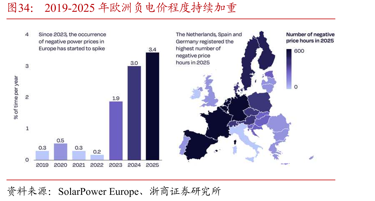 2019-2025年欧洲负电价程度持续加重