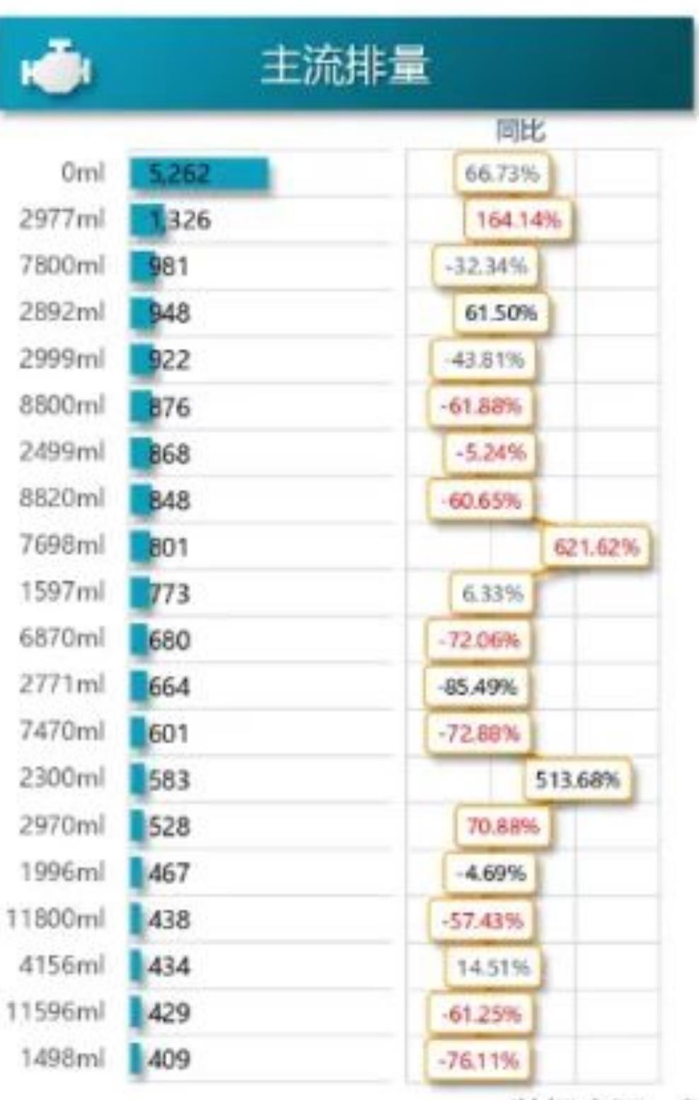 C级轿车市场份额缩小最大。C级轿车上半年累计销量3583辆，轿车车型中销量最高，同比下滑_第3页